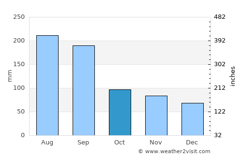 Minamata average rain in October