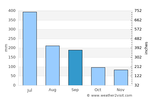 Minamata average rain in September