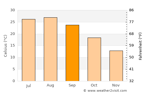 Minamata average temperature in September
