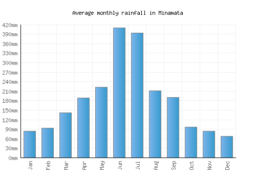 Minamata monthly rainfall chart (mm)