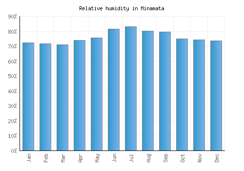 Minamata relative humidity averages