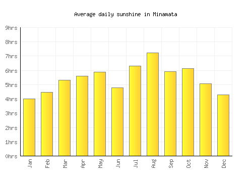 Minamata average daily sunshine chart