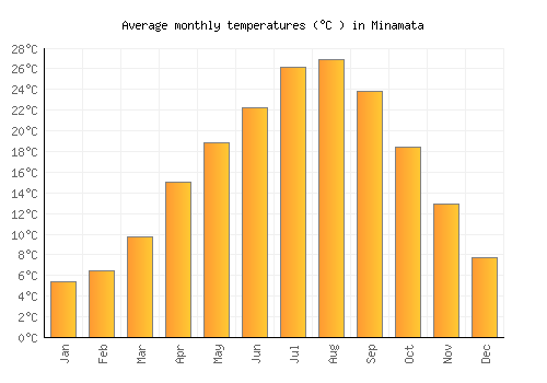 Minamata average temperature chart (Celsius)