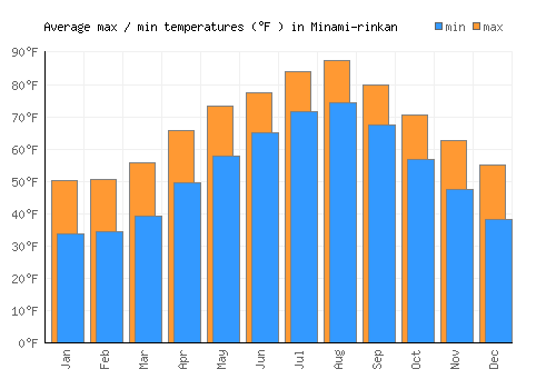 Minami-rinkan average minimum / maximum temperatures (Fahrenheit)