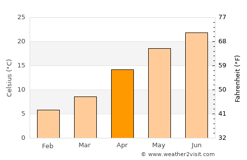 Minami-rinkan average temperature in April