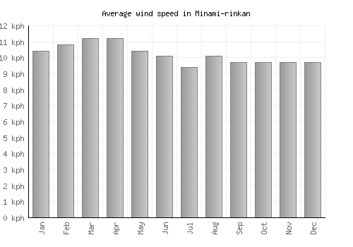Minami-rinkan average winspeed by month (km/h)