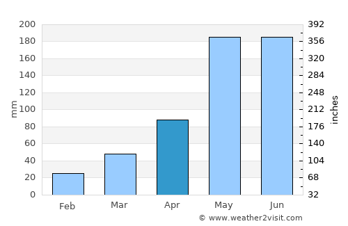 Minas average rain in April