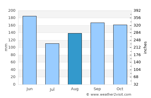 Minas average rain in August