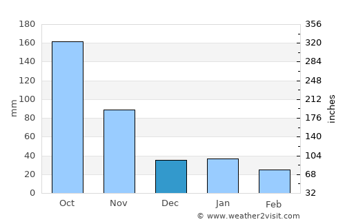 Minas average rain in December