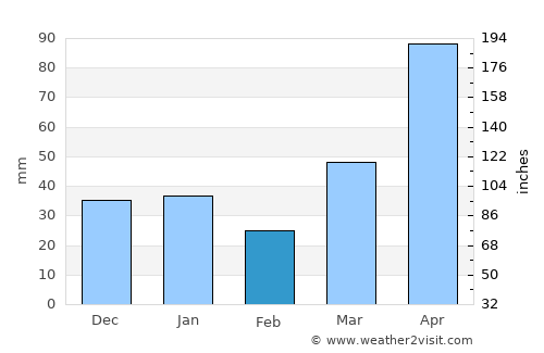 Minas average rain in February