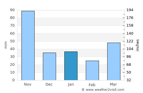 Minas average rain in January