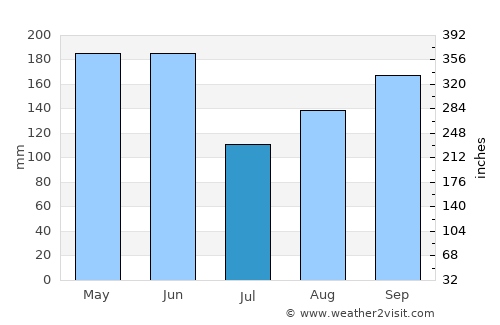 Minas average rain in July