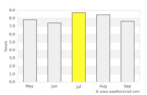 Minas average rain in July