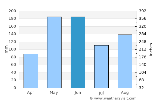 Minas average rain in June