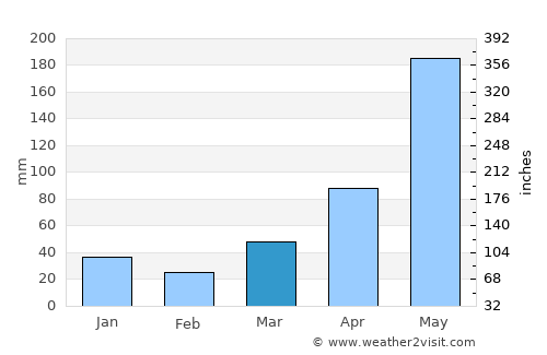 Minas average rain in March