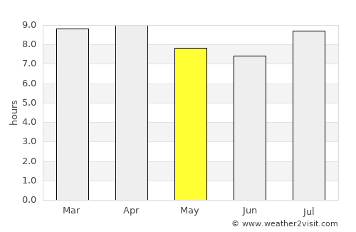 Minas average rain in May