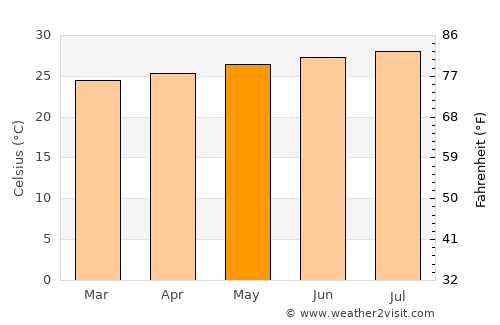 Minas average temperature in May
