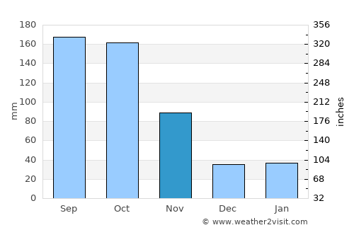 Minas average rain in November