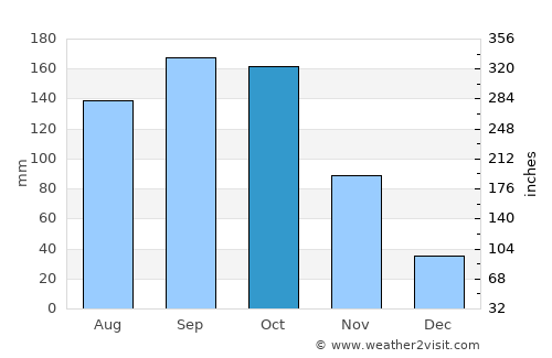 Minas average rain in October