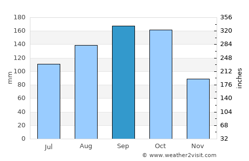 Minas average rain in September