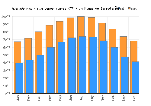 Minas de Barroterán average minimum / maximum temperatures (Fahrenheit)