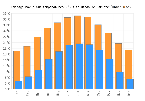Minas de Barroterán average minimum / maximum temperatures (Celsius)