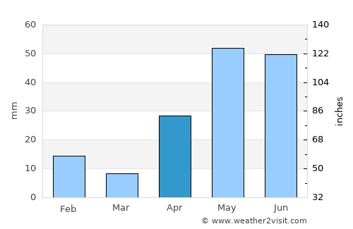 Minas de Barroterán average rain in April
