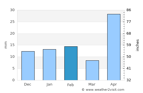 Minas de Barroterán average rain in February