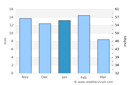 Minas de Barroterán average rain in January