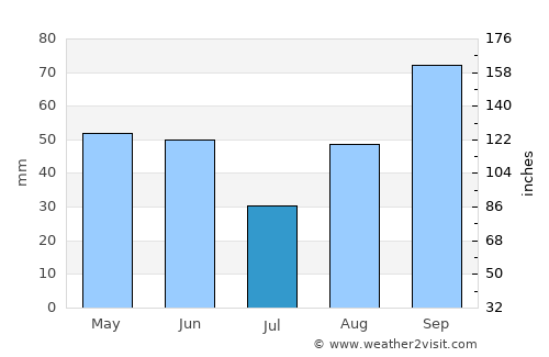 Minas de Barroterán average rain in July