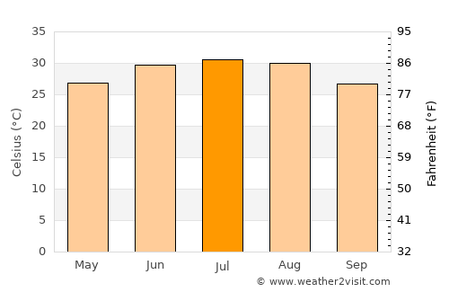 Minas de Barroterán average temperature in July