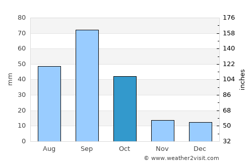 Minas de Barroterán average rain in October