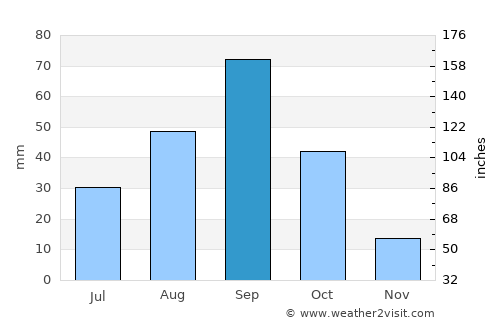 Minas de Barroterán average rain in September