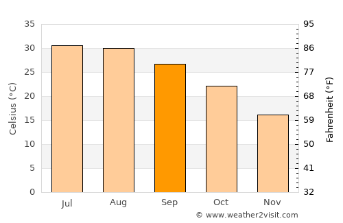 Minas de Barroterán average temperature in September