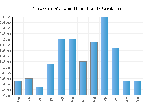 Minas de Barroterán monthly rainfall chart (inches)