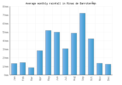 Minas de Barroterán monthly rainfall chart (mm)
