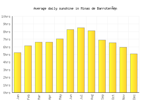 Minas de Barroterán average daily sunshine chart