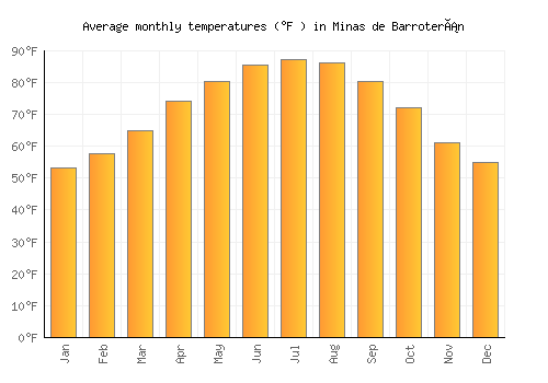 Minas de Barroterán average temperature chart (Fahrenheit)