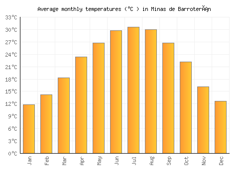 Minas de Barroterán average temperature chart (Celsius)
