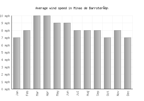 Minas de Barroterán average winspeed by month (mph)