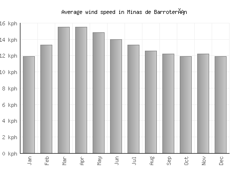 Minas de Barroterán average winspeed by month (km/h)