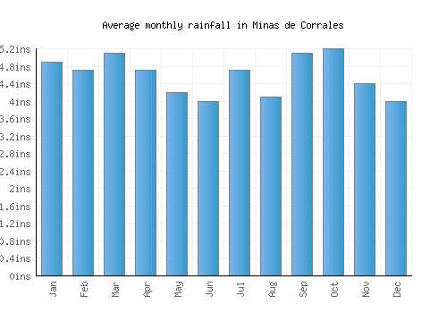 Minas de Corrales monthly rainfall chart (inches)