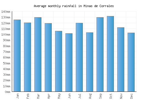 Minas de Corrales monthly rainfall chart (mm)
