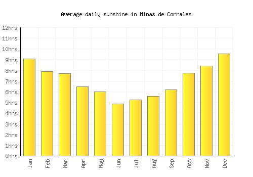 Minas de Corrales average daily sunshine chart