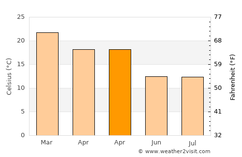 Minas de Corrales average temperature in April