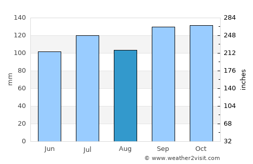 Minas de Corrales average rain in August