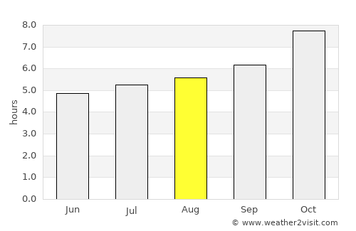 Minas de Corrales average rain in August