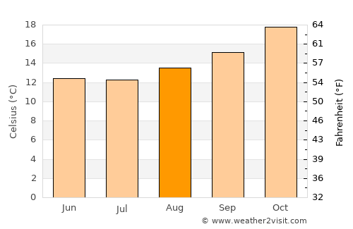 Minas de Corrales average temperature in August