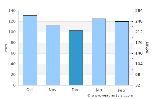 Minas de Corrales average rain in December