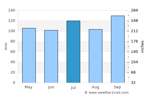 Minas de Corrales average rain in July